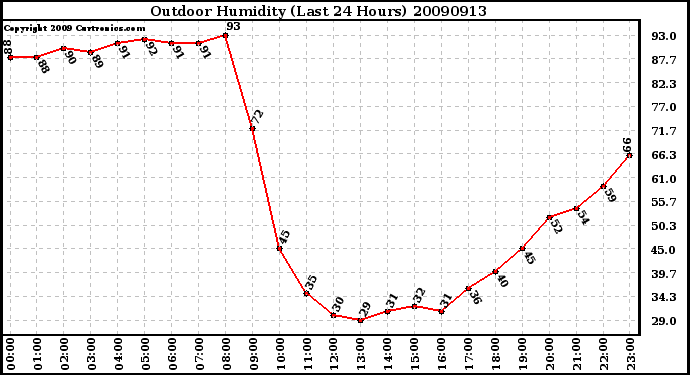 Milwaukee Weather Outdoor Humidity (Last 24 Hours)