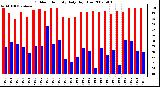 Milwaukee Weather Outdoor Humidity Daily High/Low