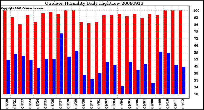 Milwaukee Weather Outdoor Humidity Daily High/Low