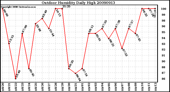 Milwaukee Weather Outdoor Humidity Daily High