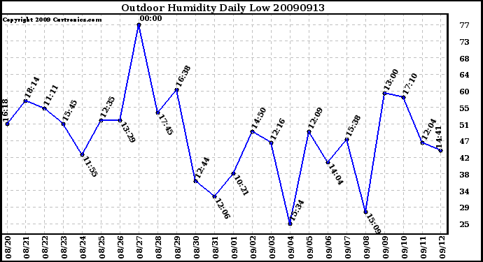 Milwaukee Weather Outdoor Humidity Daily Low