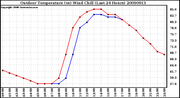 Milwaukee Weather Outdoor Temperature (vs) Wind Chill (Last 24 Hours)