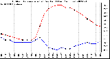 Milwaukee Weather Outdoor Temperature (vs) Dew Point (Last 24 Hours)