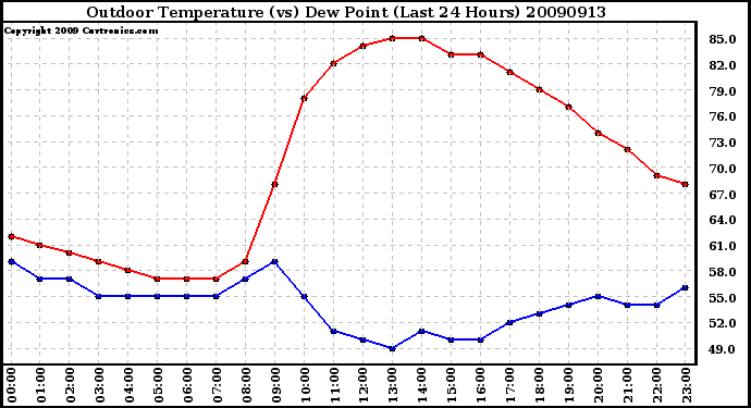 Milwaukee Weather Outdoor Temperature (vs) Dew Point (Last 24 Hours)