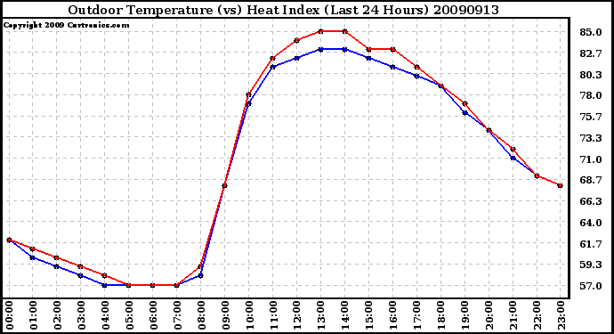 Milwaukee Weather Outdoor Temperature (vs) Heat Index (Last 24 Hours)