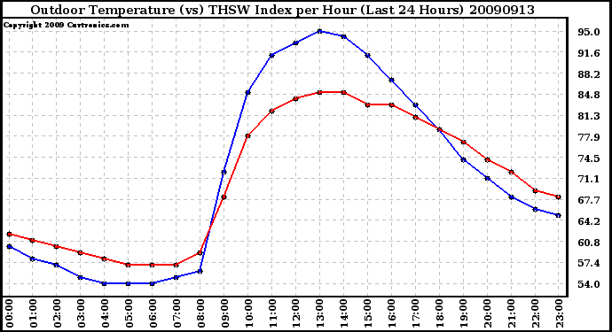 Milwaukee Weather Outdoor Temperature (vs) THSW Index per Hour (Last 24 Hours)