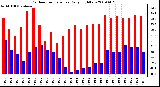 Milwaukee Weather Outdoor Temperature Daily High/Low