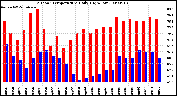 Milwaukee Weather Outdoor Temperature Daily High/Low