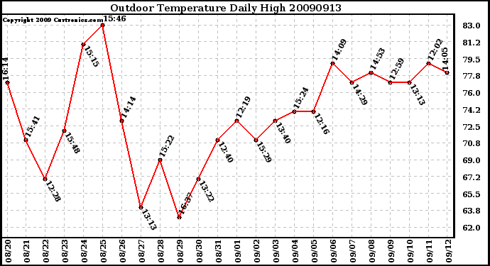 Milwaukee Weather Outdoor Temperature Daily High