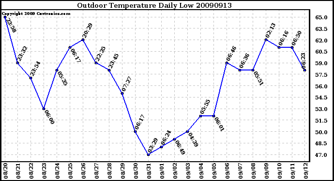 Milwaukee Weather Outdoor Temperature Daily Low