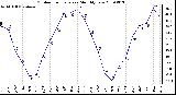 Milwaukee Weather Outdoor Temperature Monthly Low