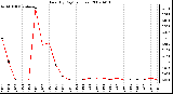 Milwaukee Weather Rain (By Day) (inches)