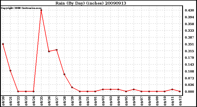 Milwaukee Weather Rain (By Day) (inches)