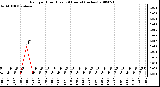 Milwaukee Weather Rain per Hour (Last 24 Hours) (inches)