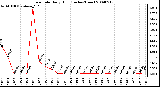 Milwaukee Weather Rain Rate Daily High (Inches/Hour)