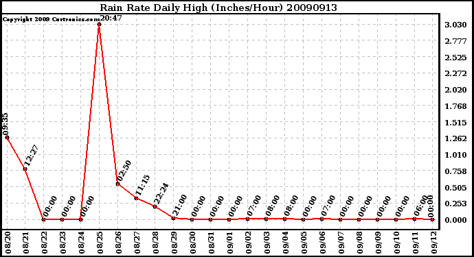 Milwaukee Weather Rain Rate Daily High (Inches/Hour)