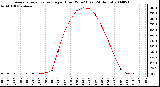 Milwaukee Weather Average Solar Radiation per Hour W/m2 (Last 24 Hours)