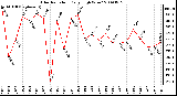 Milwaukee Weather Solar Radiation Daily High W/m2