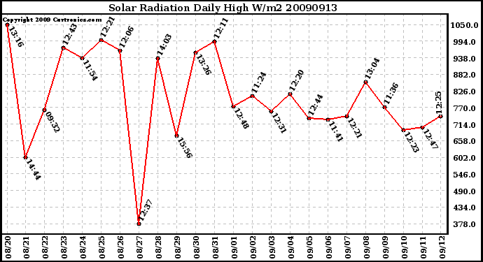 Milwaukee Weather Solar Radiation Daily High W/m2