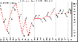 Milwaukee Weather THSW Index Daily High (F)