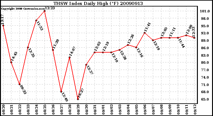 Milwaukee Weather THSW Index Daily High (F)