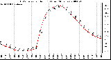 Milwaukee Weather THSW Index per Hour (F) (Last 24 Hours)