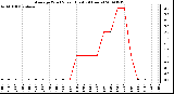 Milwaukee Weather Average Wind Speed (Last 24 Hours)