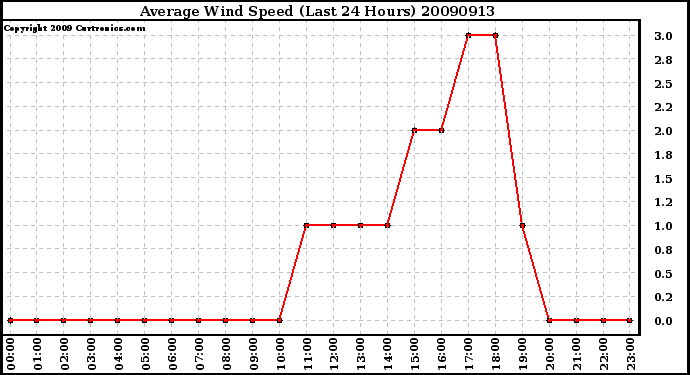 Milwaukee Weather Average Wind Speed (Last 24 Hours)