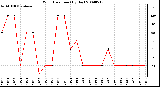 Milwaukee Weather Wind Direction (By Day)