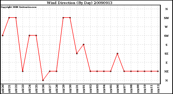 Milwaukee Weather Wind Direction (By Day)