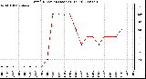 Milwaukee Weather Wind Direction (Last 24 Hours)