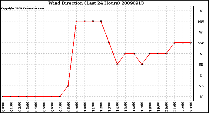 Milwaukee Weather Wind Direction (Last 24 Hours)