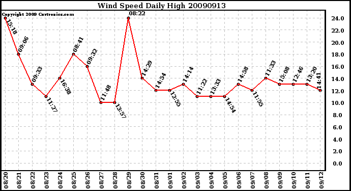 Milwaukee Weather Wind Speed Daily High