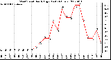 Milwaukee Weather Wind Speed Hourly High (Last 24 Hours)