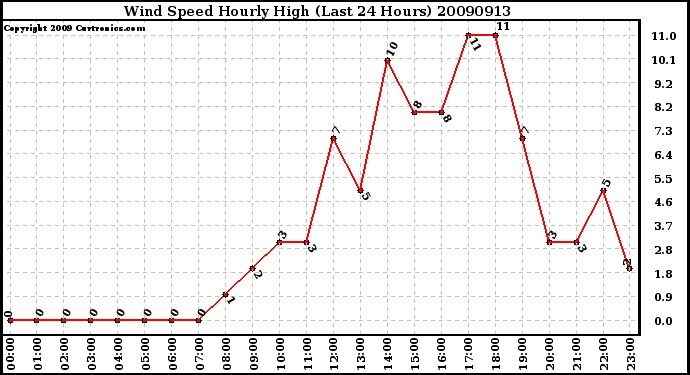 Milwaukee Weather Wind Speed Hourly High (Last 24 Hours)