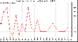 Milwaukee Weather Wind Daily High Direction (By Day)