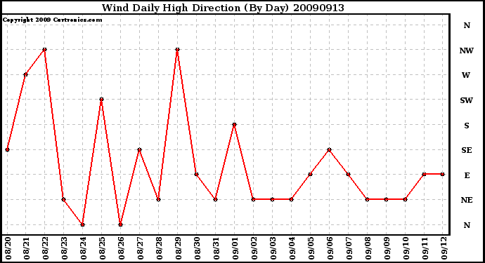 Milwaukee Weather Wind Daily High Direction (By Day)