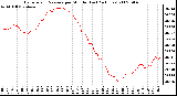 Milwaukee Weather Barometric Pressure per Minute (Last 24 Hours)