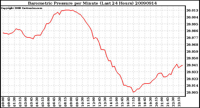 Milwaukee Weather Barometric Pressure per Minute (Last 24 Hours)