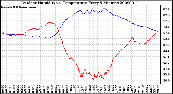 Milwaukee Weather Outdoor Humidity vs. Temperature Every 5 Minutes