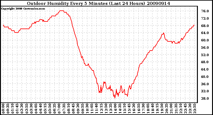 Milwaukee Weather Outdoor Humidity Every 5 Minutes (Last 24 Hours)