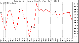 Milwaukee Weather Solar Radiation Avg per Day W/m2/minute