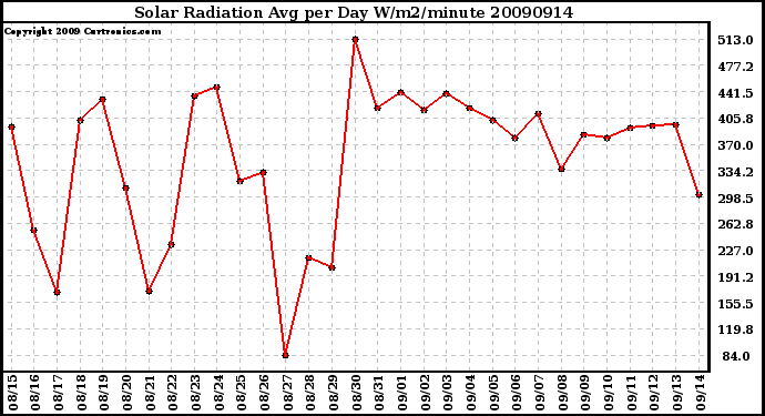 Milwaukee Weather Solar Radiation Avg per Day W/m2/minute