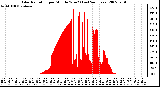 Milwaukee Weather Solar Radiation per Minute W/m2 (Last 24 Hours)