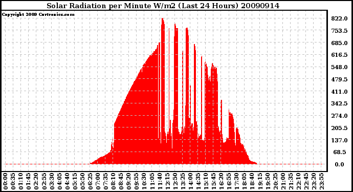 Milwaukee Weather Solar Radiation per Minute W/m2 (Last 24 Hours)