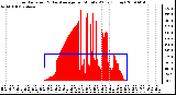 Milwaukee Weather Solar Radiation & Day Average per Minute W/m2 (Today)