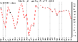 Milwaukee Weather Solar Radiation per Day KW/m2