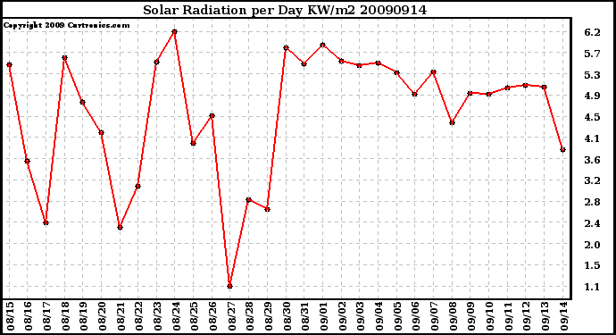 Milwaukee Weather Solar Radiation per Day KW/m2