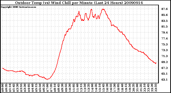 Milwaukee Weather Outdoor Temp (vs) Wind Chill per Minute (Last 24 Hours)