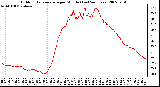 Milwaukee Weather Outdoor Temperature per Minute (Last 24 Hours)